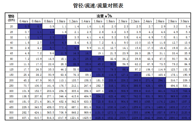 管道直徑、流量、流速、壓力之間的關(guān)系